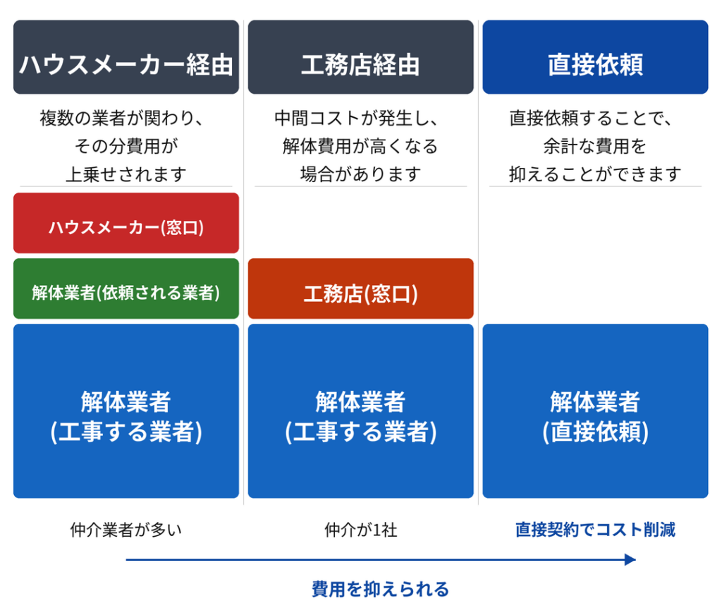 ハウスメーカーや工務店経由で解体工事を依頼するより、直接依頼することで費用が抑えられます。