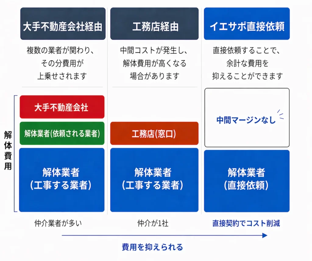 解体工事の依頼方法別、費用比較表