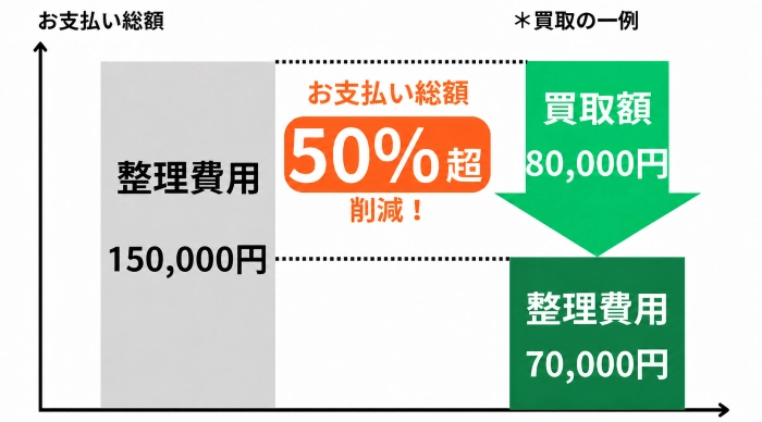 遺品買取による整理費用削減イメージ図